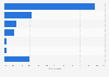 Distribution of the global dairy market volume in 2017, by category