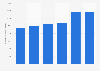 Premier Inn and restaurants: number of employees 2012-2018