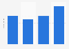 Number of C Space stores in South Korea 2013-2016