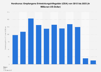 Nordkorea - Empfangene Entwicklungshilfegelder (ODA) | Statista