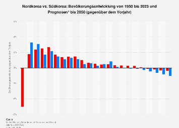 Nordkorea Vs Sudkorea Bevolkerungsentwicklung Im Vergleich Bis 19 Statista
