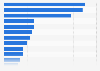 Favorite balcony/terrace/garden equipment stores among U.S. consumers 2017