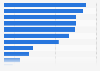 Brand awareness for barbecue sauce brands among consumers in the United States 2017