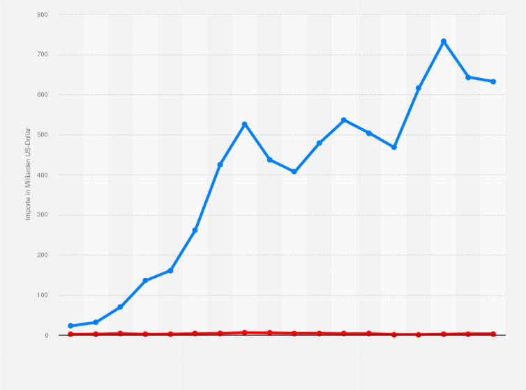 Statistik: Nordkorea vs. Südkorea: Import von Gütern von 1980 bis 2024 im Vergleich (in Milliarden US-Dollar)