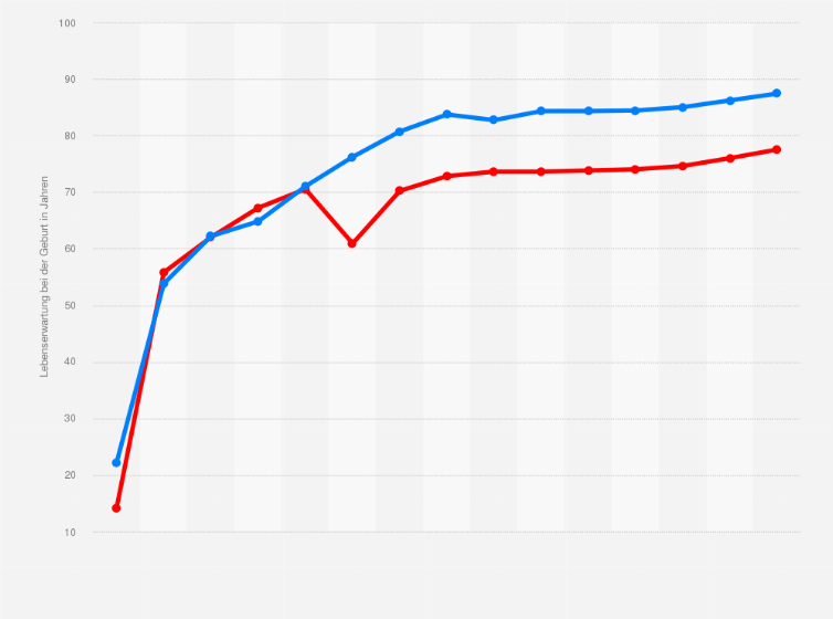 Statistik: Nordkorea vs. Südkorea: Lebenserwartung bei der Geburt im Vergleich von 1950 bis 2023 und Prognosen bis 2050 (in Jahren)