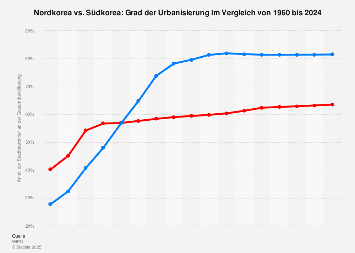 Nordkorea Vs Sudkorea Urbanisierung Im Vergleich Bis 19 Statista