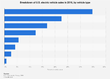 US - EV vehicle sales by segment 2016| Statista