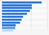 Chile: magazine circulation 2018