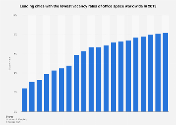DOWNTOWN OFFICE VACANCY RATES IN SELECT US CITIES LIVE PLACE visual data 8
