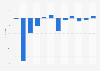 Taux de croissance du PIB réel du Yémen 2010-2021