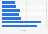 Share of preference in online banking services in the UAE by activity 2016