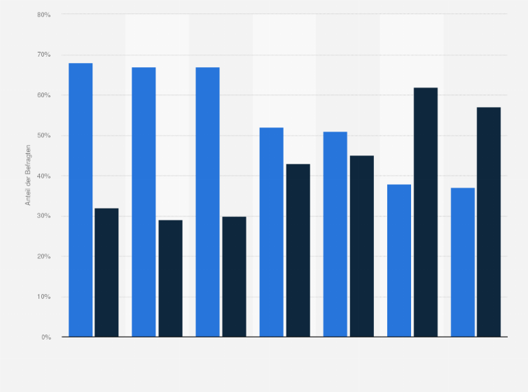 Statistik: Sollte die Wehrpflicht wieder eingeführt werden? (nach Parteipräferenz)
