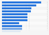 Share of interest in online banking services in UAE by offer 2016