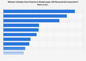 Umfrage zum Verhalten des Partners in einer Beziehung in Deutschland im Jahr 2017