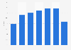 Snapchat: story posting frequency by weekday 2017