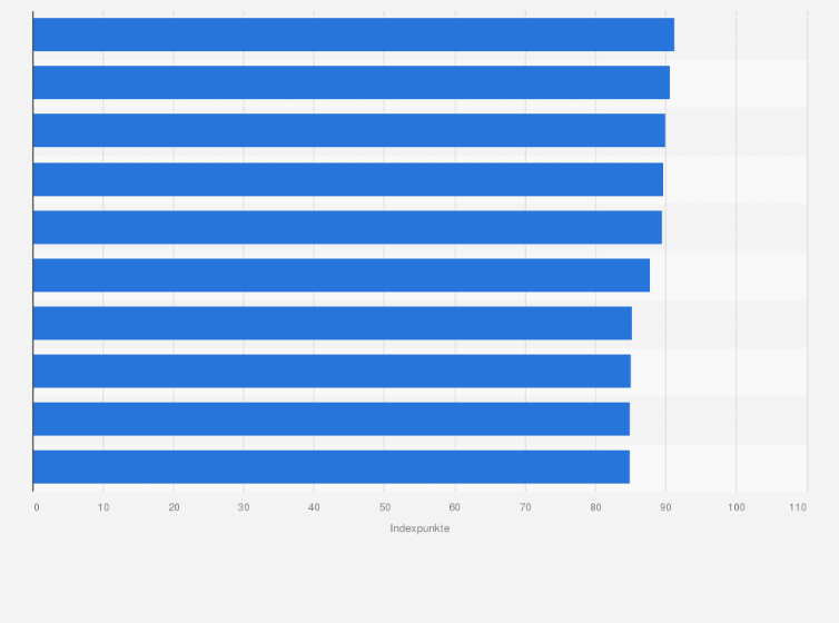 Statistik: Beliebteste internationale Fluggesellschaften im Jahr 2025 (nach Punkten*)