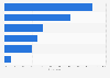 Consumption of wine among urban consumers in India - by type 2017