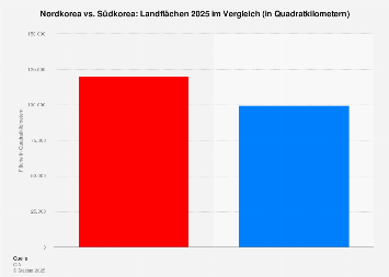 Nordkorea Vs Sudkorea Landflachen Im Vergleich Statista