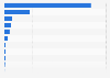 Preferred location for accessing the internet in Taiwan 2015