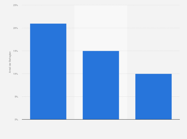 Statistik: Anteil der Befragten, die in den Wahrheitsgehalt der Informationen von folgenden Social-Media-Kanälen vertrauen, in Deutschland im Jahr 2017