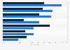 Consequences of negative social media brand interactions in the U.S. 2017