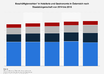Beschäftigtenzahlen im Gastgewerbe in Österreich nach Staatsbürgerschaft bis 2016