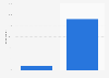 Usage of wearable devices in Taiwan 2015