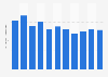 Production volume of wave set lotion Japan 2012-2017