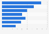 Online activities of Amazon beauty consumers in the U.S. 2016