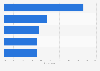 Share of companies which are offering compliance training, by topic 2017