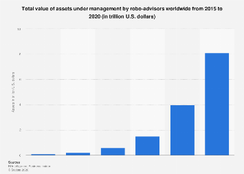 Total value of assets under management by robo-advisors worldwide from 2015 to 2020 (in trillion U.S. dollars)