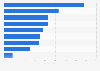 Share of companies which are offering ethical conduct training, by topic 2017
