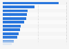 Chile: employment by industry in 2015