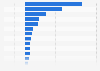 Japan's net bilateral ODA disbursements Latin America and Caribbean 2016, by country