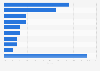 Global technical textiles market share by region 2014