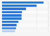 Owners' daily use of smartwatch functions US 2017