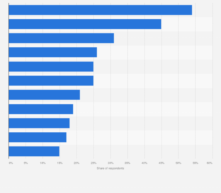 Daily Use Of Smartwatch Functions By U S Owners 17 Statista