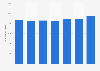Import volume of cake into Norway 2013-2018
