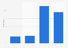 Viewership of The Handmaid's Tale in the United States as of December 2018