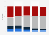 Viewership of The Handmaids Tale in the United States as of December 2018, by age