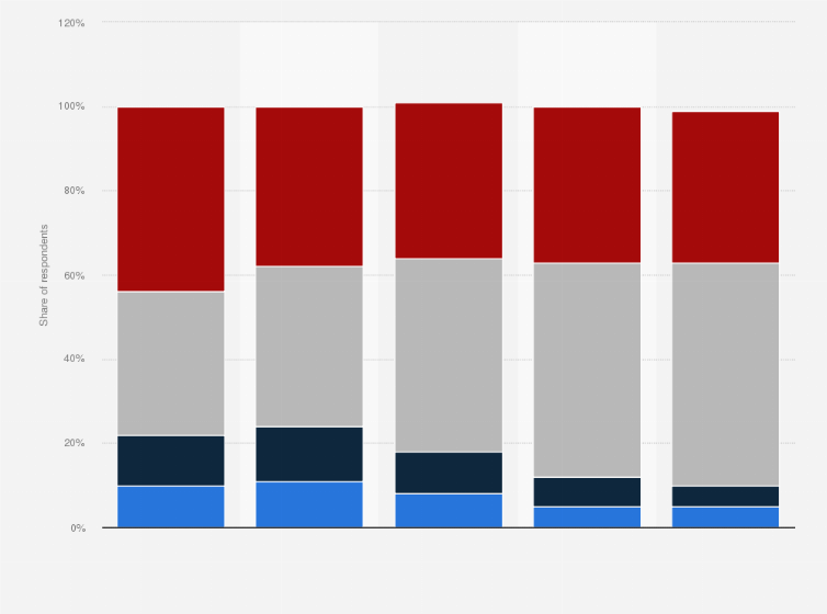 The Handmaid S Tale Viewership In The U S By Age 2018 Statista
