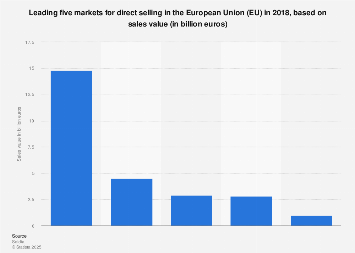 EU: top 5 markets in direct selling 2018| Statista