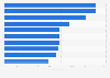 Leading U.S. malls in 2017, by sales per square foot