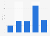 Viewership of House of Cards in the United States as of August 2017