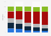 Viewership of House of Cards in the United States as of August 2017, by age group