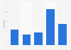 Viewership of Stranger Things in the United States as of August 2017