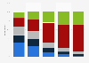 Viewership of Stranger Things in the United States as of August 2017, by age group