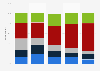 Viewership of This Is Us in the United States as of August 2017, by age group