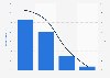 Viewership of Westworld in the United States as of December 2018