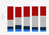 Viewership of Westworld in the United States as of December 2018, by age group